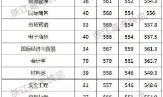 宁波大学录取分数线 宁波大学录取分数线