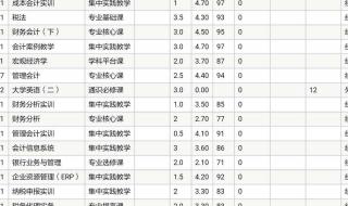 南审大一绩点多少算优秀 大一绩点多少算正常